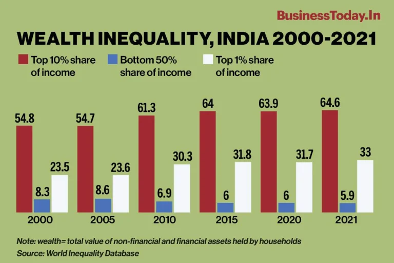 Inequality in India