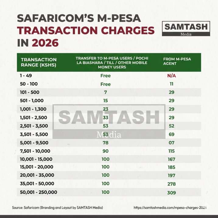 M-Pesa Charges 2026